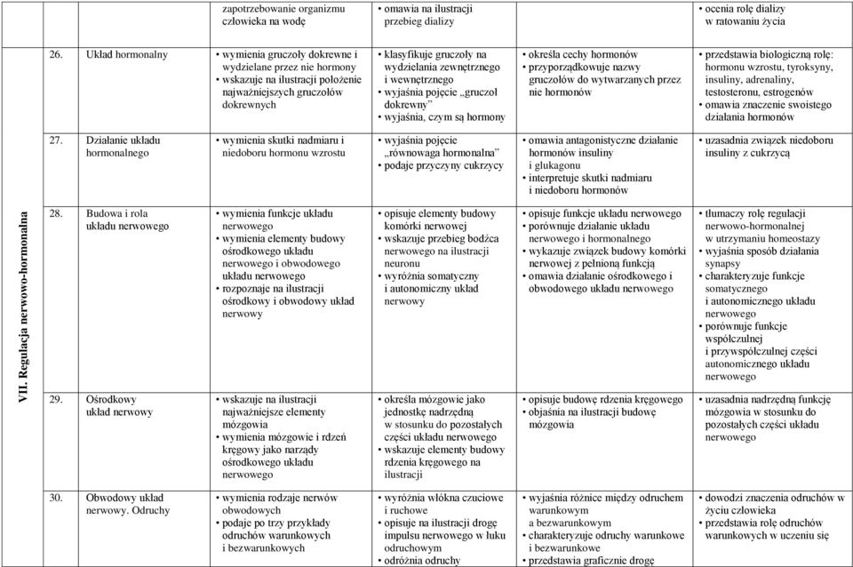 wewnętrznego wyjaśnia pojęcie gruczoł dokrewny wyjaśnia, czym są hormony określa cechy hormonów przyporządkowuje nazwy gruczołów do wytwarzanych przez nie hormonów przedstawia biologiczną rolę: