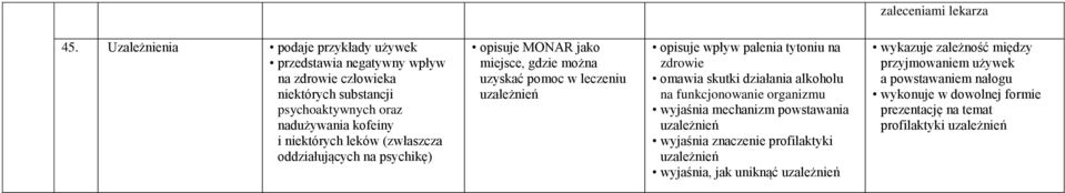 leków (zwłaszcza oddziałujących na psychikę) opisuje MONAR jako miejsce, gdzie można uzyskać pomoc w leczeniu uzależnień opisuje wpływ palenia tytoniu na zdrowie