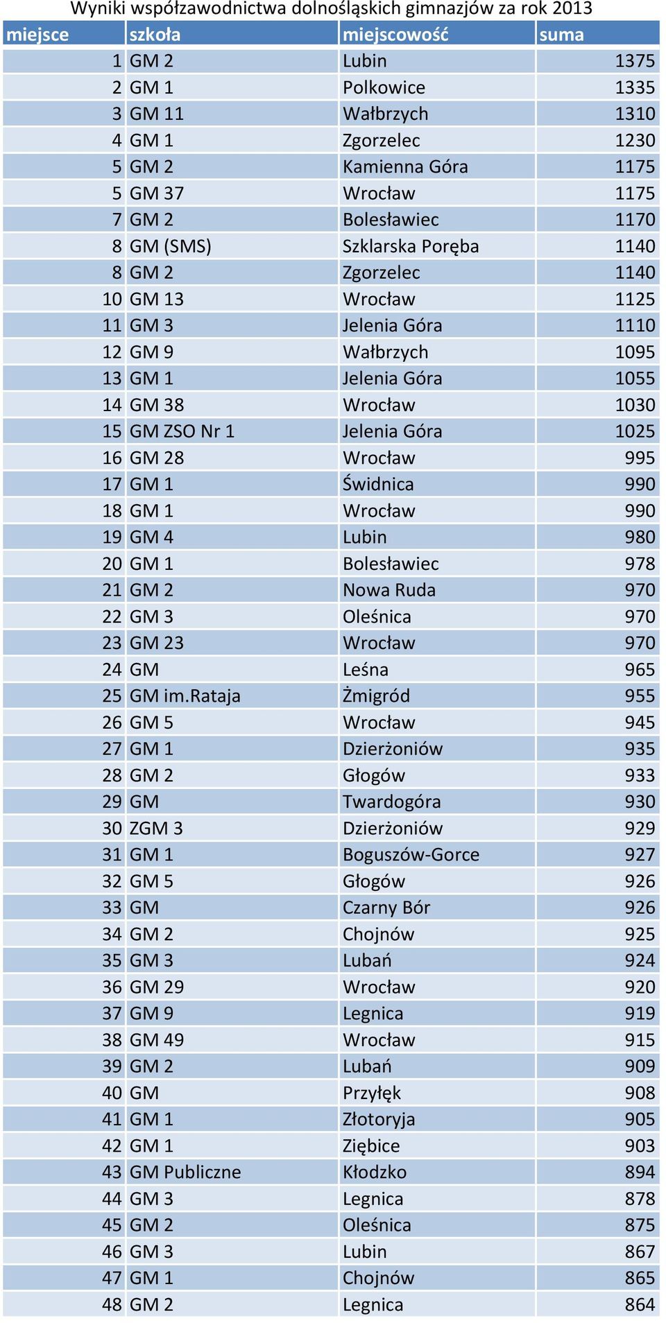 1055 14 GM 38 Wrocław 1030 15 GM ZSO Nr 1 Jelenia Góra 1025 16 GM 28 Wrocław 995 17 GM 1 Świdnica 990 18 GM 1 Wrocław 990 19 GM 4 Lubin 980 20 GM 1 Bolesławiec 978 21 GM 2 Nowa Ruda 970 22 GM 3