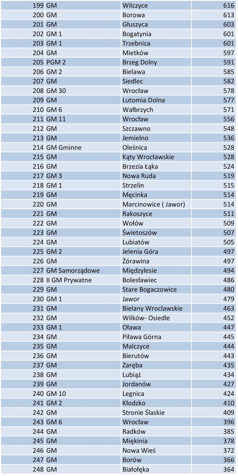 524 217 GM 3 Nowa Ruda 519 218 GM 1 Strzelin 515 219 GM Męcinka 514 220 GM Marcinowice ( Jawor) 514 221 GM Rakoszyce 511 222 GM Wołów 509 223 GM Świetoszów 507 224 GM Lubiatów 505 225 GM 2 Jelenia