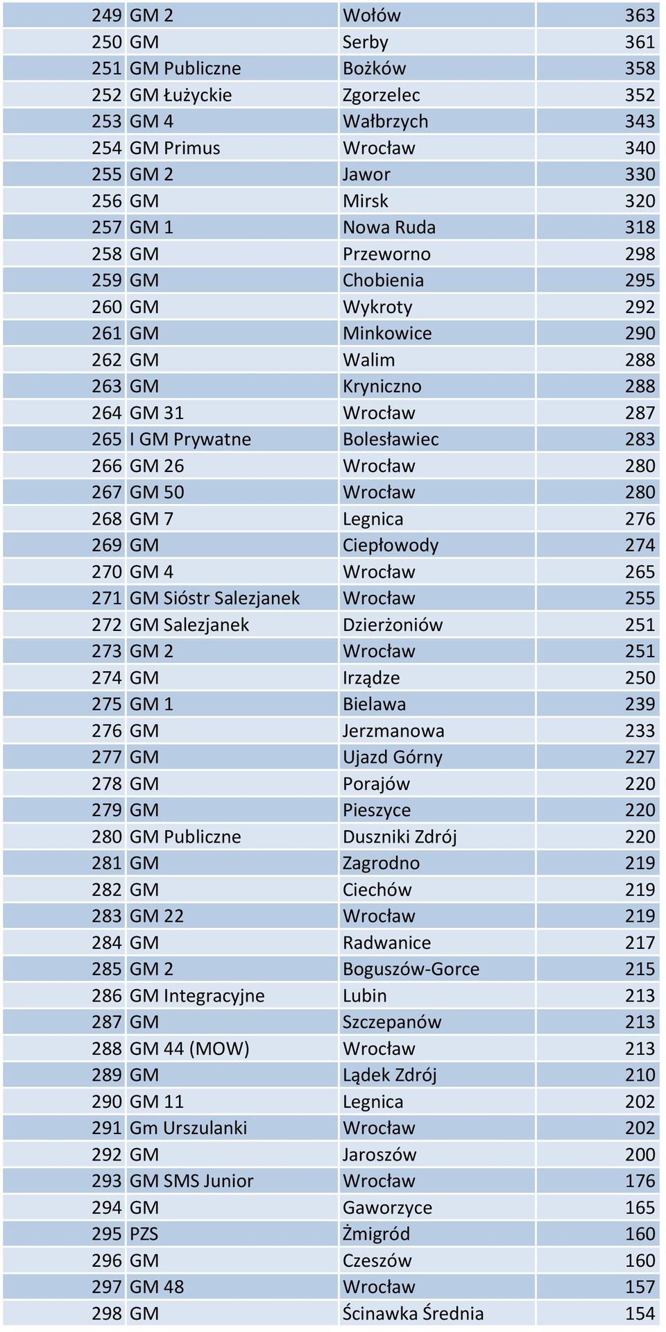 280 267 GM 50 Wrocław 280 268 GM 7 Legnica 276 269 GM Ciepłowody 274 270 GM 4 Wrocław 265 271 GM Sióstr Salezjanek Wrocław 255 272 GM Salezjanek Dzierżoniów 251 273 GM 2 Wrocław 251 274 GM Irządze