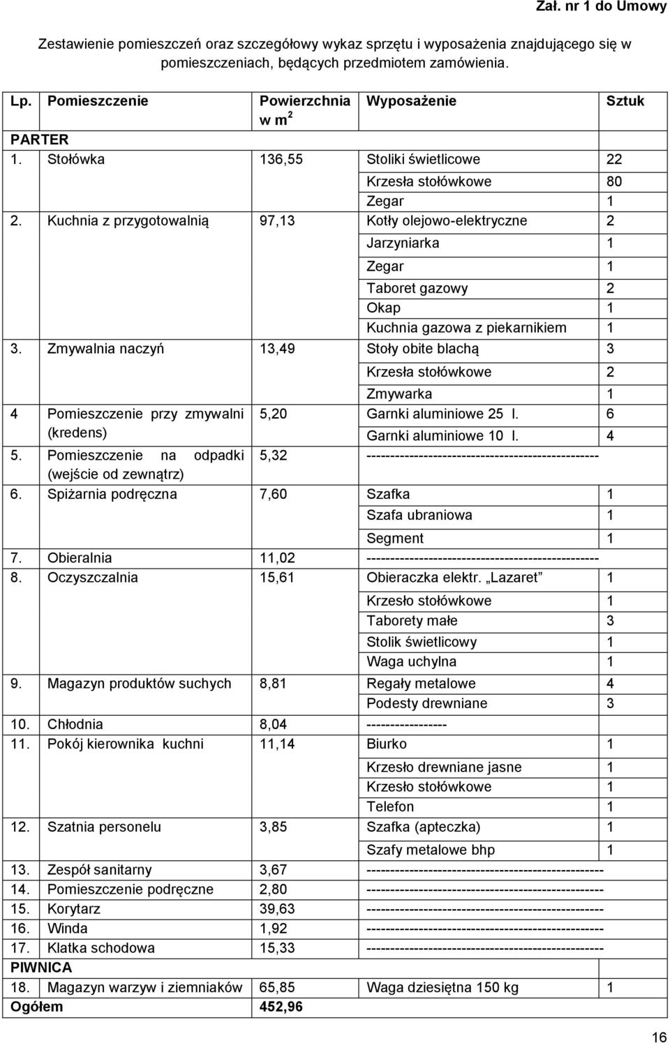Kuchnia z przygotowalnią 97,13 Kotły olejowo-elektryczne 2 Jarzyniarka 1 Zegar 1 Taboret gazowy 2 Okap 1 Kuchnia gazowa z piekarnikiem 1 3.
