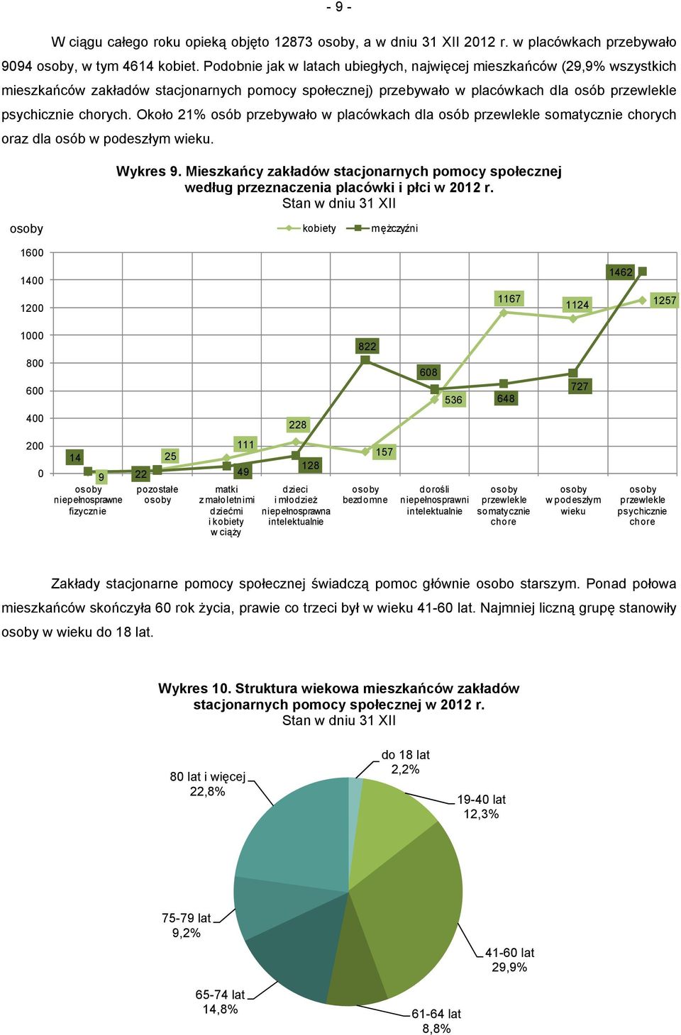 Około 21% osób przebywało w placówkach dla osób przewlekle somatycznie chorych oraz dla osób w podeszłym wieku. Wykres 9.