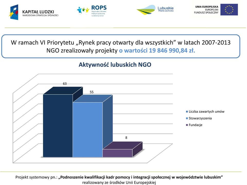 projekty o wartości 19 846 990,84 zł.