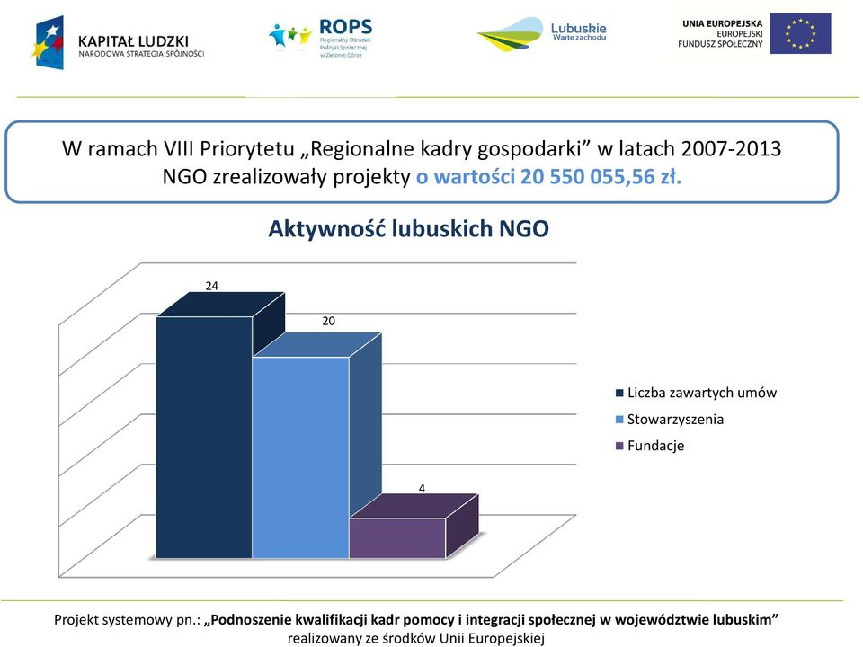 projekty o wartości 20 550 055,56 zł.