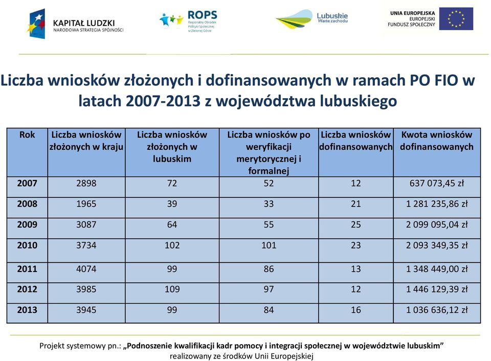 Kwota wniosków dofinansowanych 2007 2898 72 52 12 637 073,45 zł 2008 1965 39 33 21 1 281 235,86 zł 2009 3087 64 55 25 2 099 095,04 zł