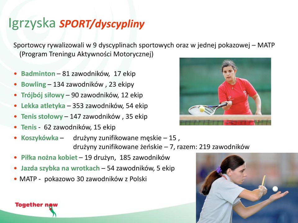 zawodników, 54 ekip Tenis stołowy 147 zawodników, 35 ekip Tenis - 62 zawodników, 15 ekip Koszykówka drużyny zunifikowane męskie 15, drużyny