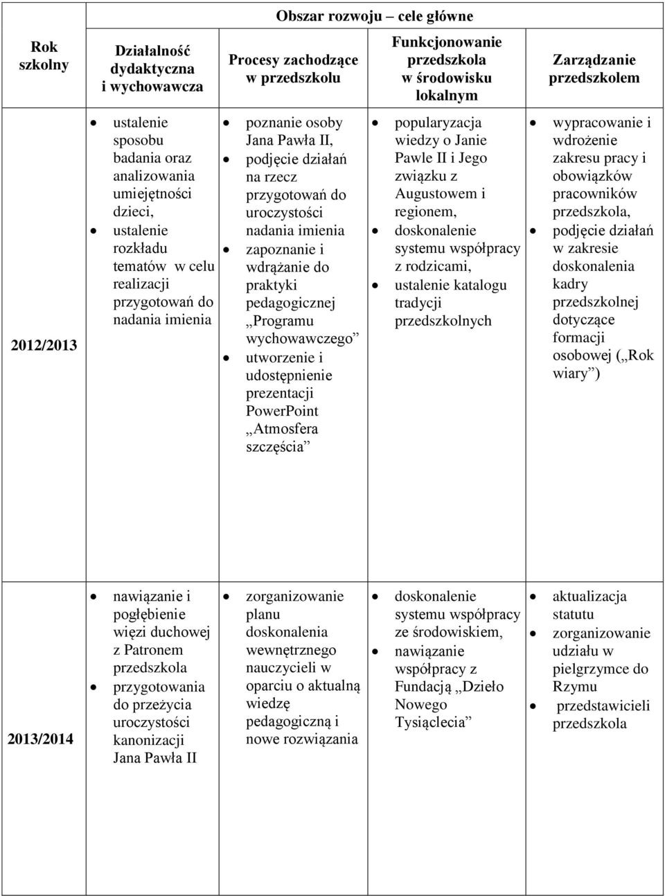 i wdrążanie do praktyki pedagogicznej Programu wychowawczego utworzenie i udostępnienie prezentacji PowerPoint Atmosfera szczęścia popularyzacja wiedzy o Janie Pawle II i Jego związku z Augustowem i