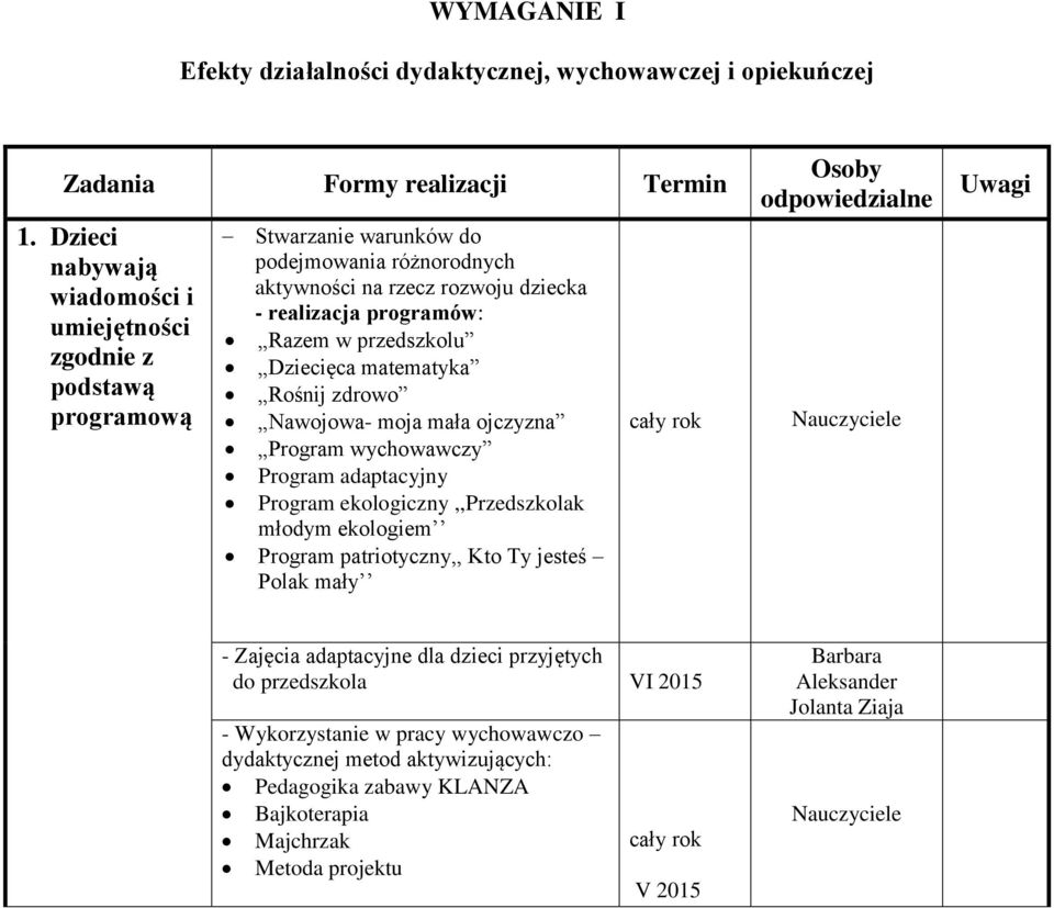 przedszkolu Dziecięca matematyka Rośnij zdrowo Nawojowa- moja mała ojczyzna Program wychowawczy Program adaptacyjny Program ekologiczny,,przedszkolak młodym ekologiem Program patriotyczny,,