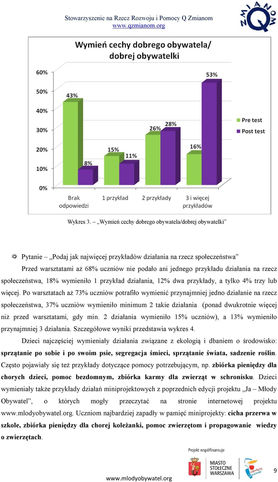 rzecz społeczeństwa, 18% wymieniło 1 przykład działania, 12% dwa przykłady, a tylko 4% trzy lub więcej.