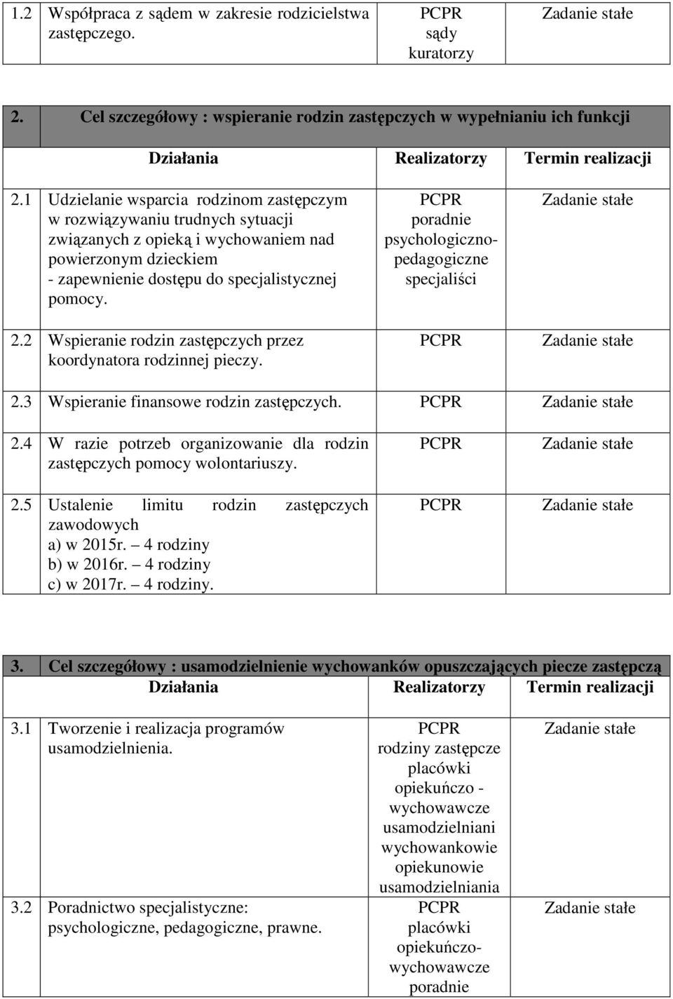 2 Wspieranie rodzin zastępczych przez koordynatora rodzinnej pieczy. poradnie psychologicznopedagogiczne specjaliści 2.3 Wspieranie finansowe rodzin zastępczych. 2.4 W razie potrzeb organizowanie dla rodzin zastępczych pomocy wolontariuszy.