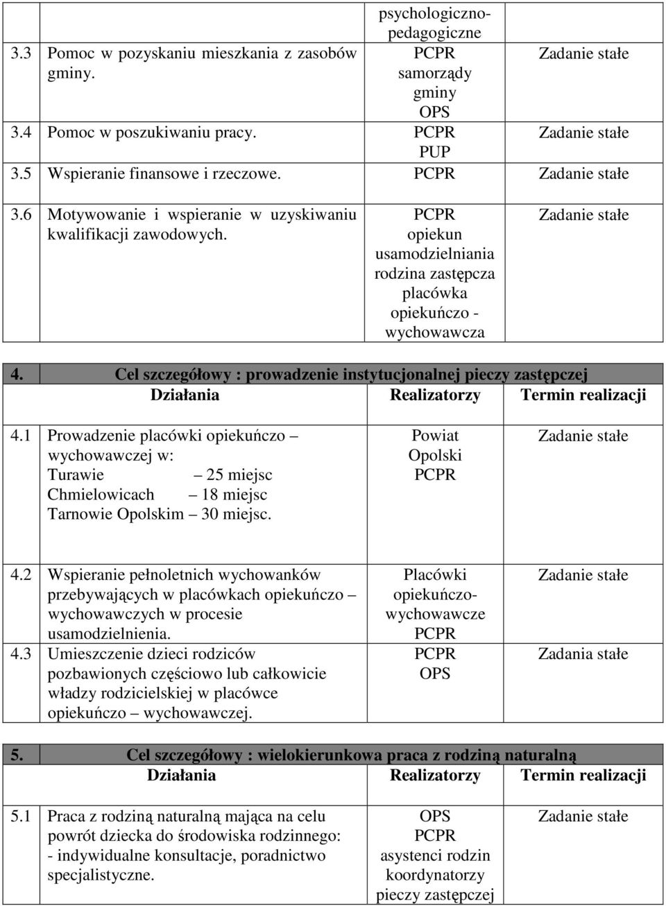 1 Prowadzenie placówki opiekuńczo wychowawczej w: Turawie 25 miejsc Chmielowicach 18 miejsc Tarnowie Opolskim 30 miejsc. Powiat Opolski 4.