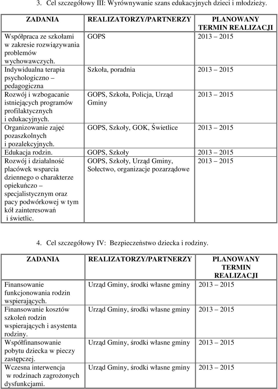 Indywidualna terapia Szkoła, poradnia psychologiczno pedagogiczna Rozwój i wzbogacanie GOPS, Szkoła, Policja, Urząd istniejących programów profilaktycznych i edukacyjnych.