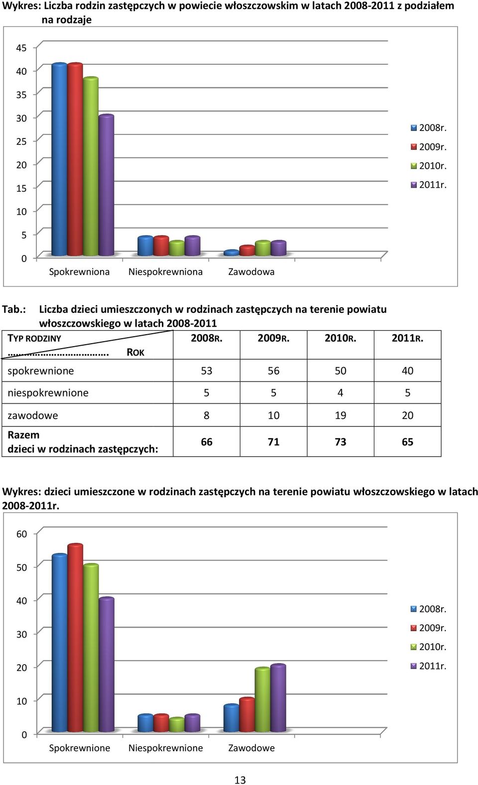 : Liczba dzieci umieszczonych w rodzinach zastępczych na terenie powiatu włoszczowskiego w latach 2008-2011 2008 TYP RODZINY 2008R. 2009R. 2010R. 2011R.