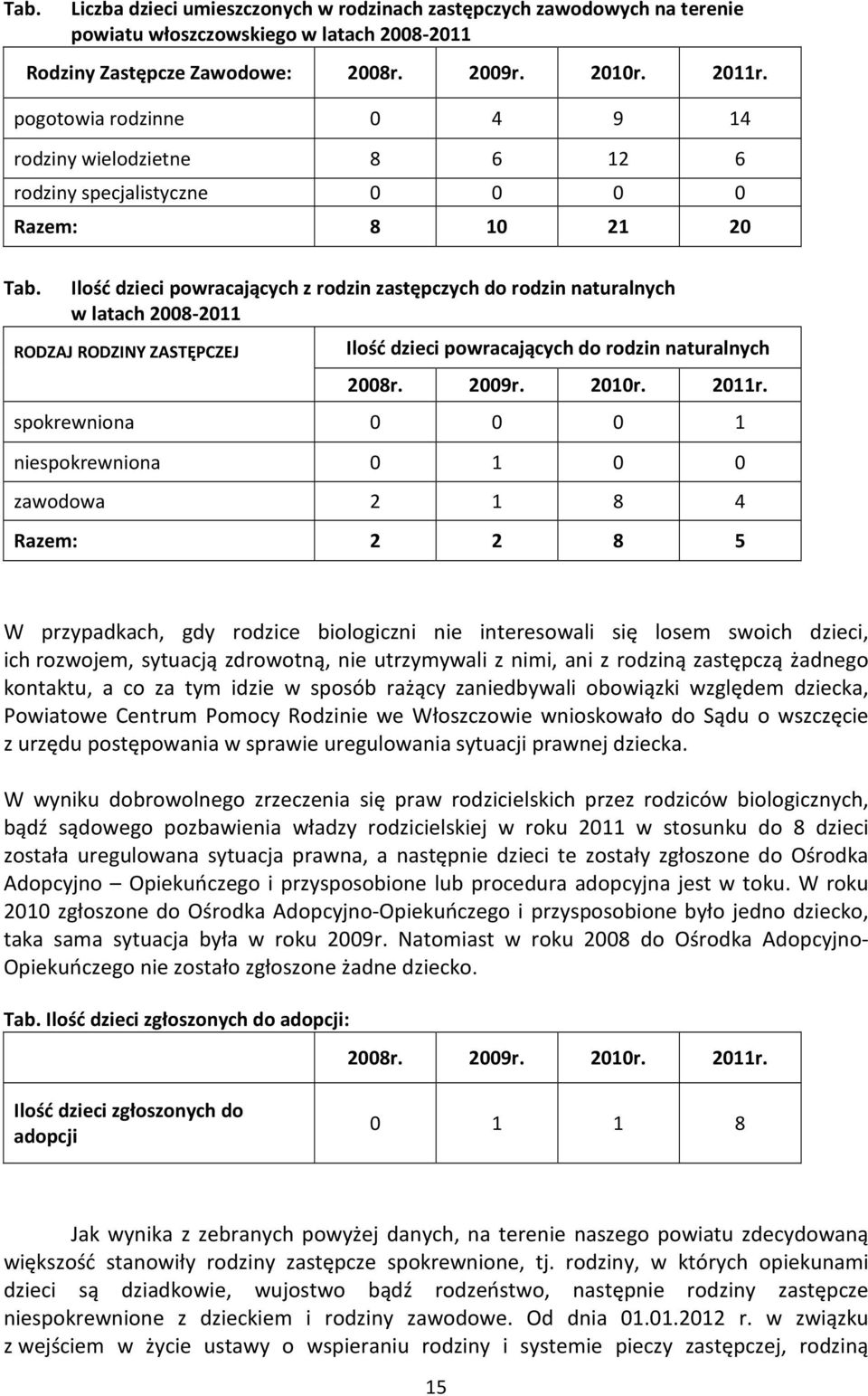 Ilość dzieci powracających z rodzin zastępczych do rodzin naturalnych w latach 2008-2011 RODZAJ RODZINY ZASTĘPCZEJ Ilość dzieci powracających do rodzin naturalnych 2008r. 2009r. 2010r. 2011r.