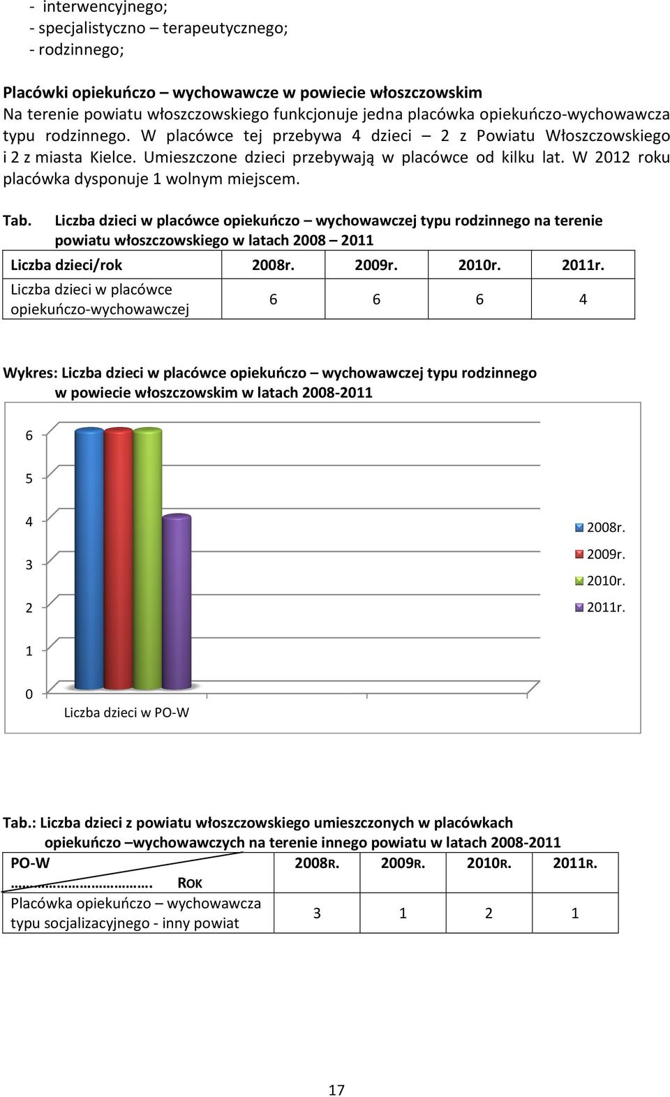 W 2012 roku placówka dysponuje 1 wolnym miejscem. Tab.