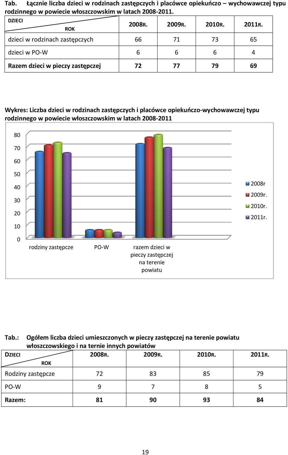 opiekuńczo wychowawczej typu rodzinnego w powiecie włoszczowskim w latach 2008-2011 2008 80 70 60 50 2008r 40 2009r. 30 2010r. 20 2011r.