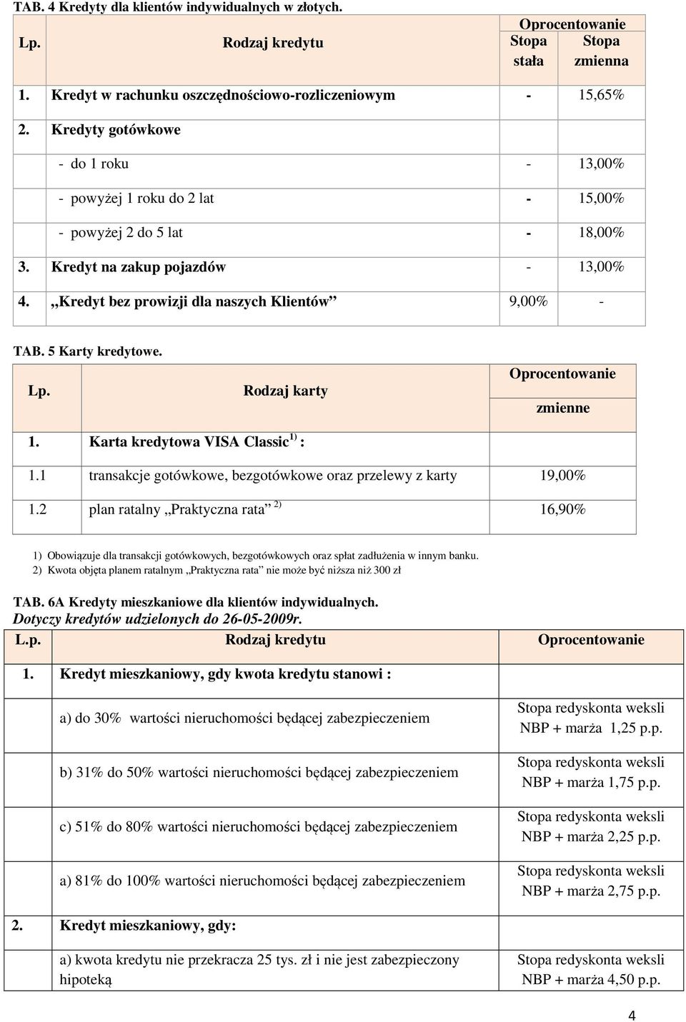 5 Karty kredytowe. Lp. Rodzaj karty Oprocentowanie zmienne 1. Karta kredytowa VISA Classic 1) : 1.1 transakcje gotówkowe, bezgotówkowe oraz przelewy z karty 19,00% 1.