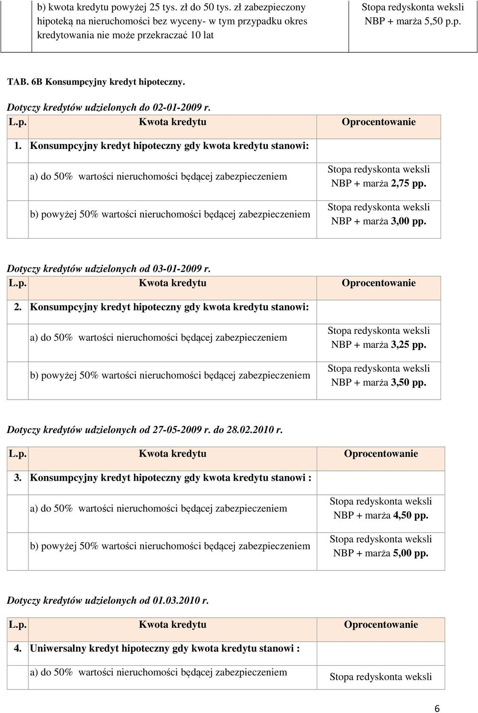 Konsumpcyjny kredyt hipoteczny gdy kwota kredytu stanowi: a) do 50% wartości nieruchomości będącej zabezpieczeniem b) powyżej 50% wartości nieruchomości będącej zabezpieczeniem NBP + marża 2,75 pp.