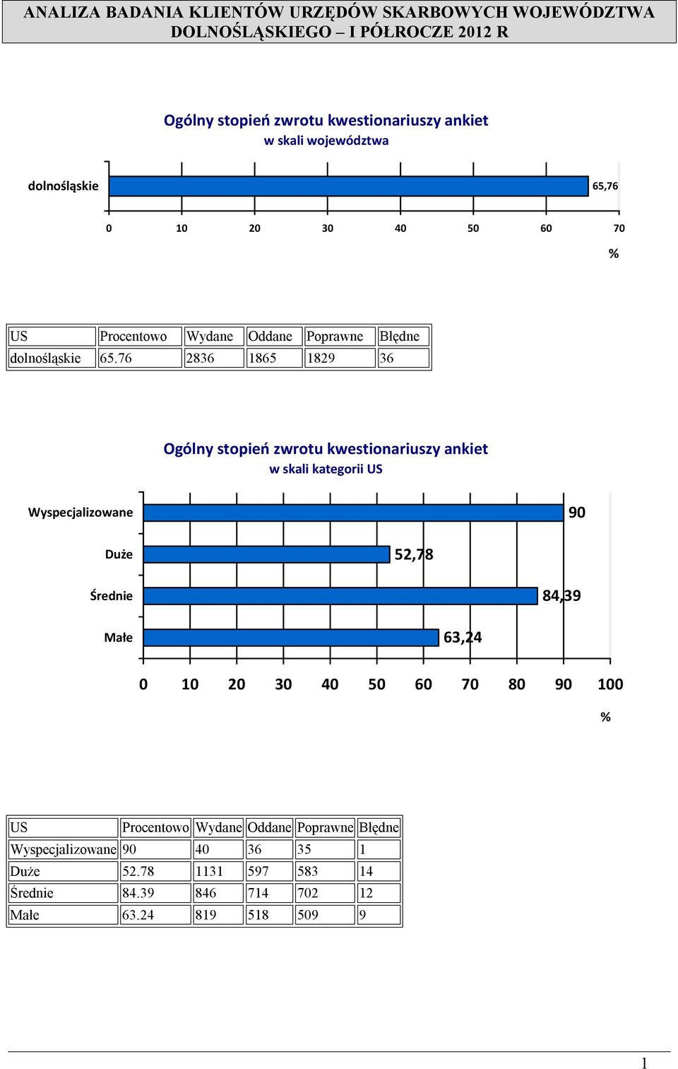 76 2836 1865 1829 36 Ogólny stopień zwrotu kwestionariuszy ankiet w skali kategorii US Wyspecjalizowane 90 Duże 52,78 Średnie 84,39 Małe 63,24 0