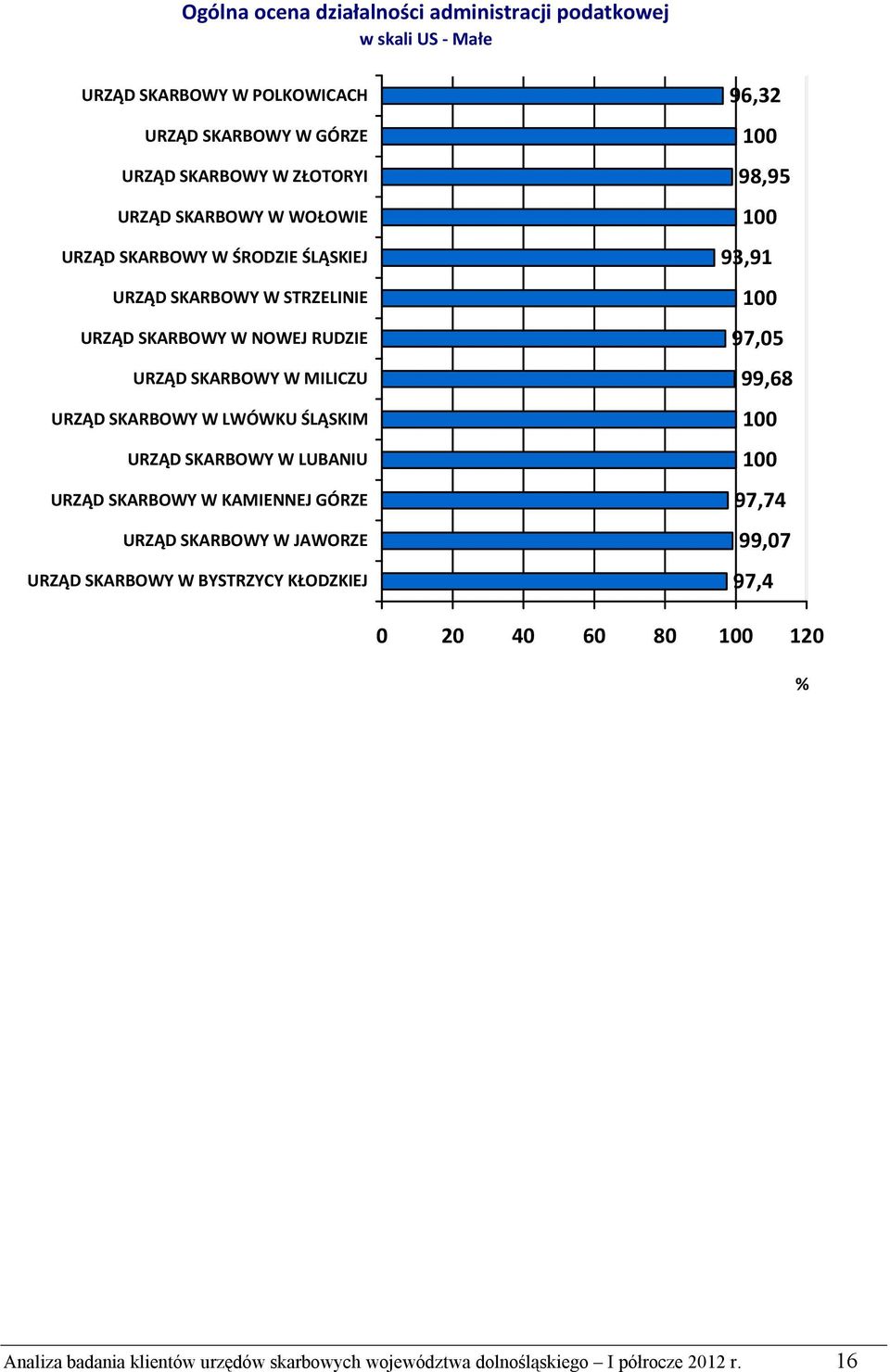 KAMIENNEJ GÓRZE JAWORZE BYSTRZYCY KŁODZKIEJ 96,32 98,95 93,91 97,05 99,68 97,74 99,07 97,4 0