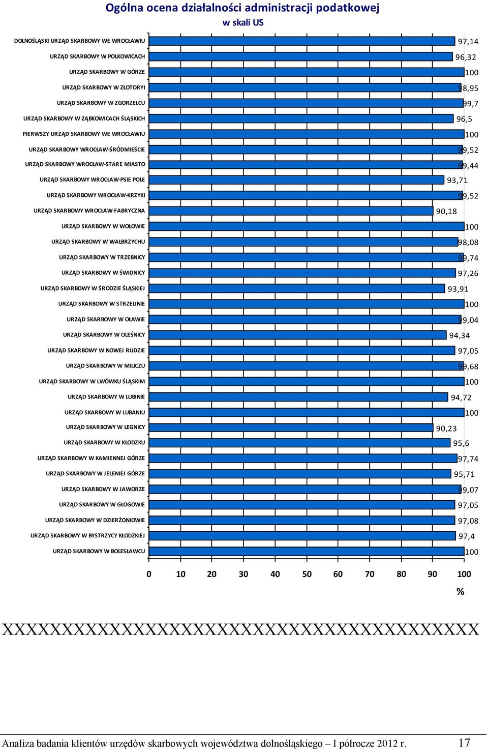 KŁODZKU KAMIENNEJ GÓRZE JELENIEJ GÓRZE JAWORZE GŁOGOWIE DZIERŻONIOWIE BYSTRZYCY KŁODZKIEJ BOLESŁAWCU 97,14 96,32 98,95 99,7 96,5 99,52 99,44 93,71 99,52 90,18 98,08 99,74 97,26 93,91 99,04 94,34