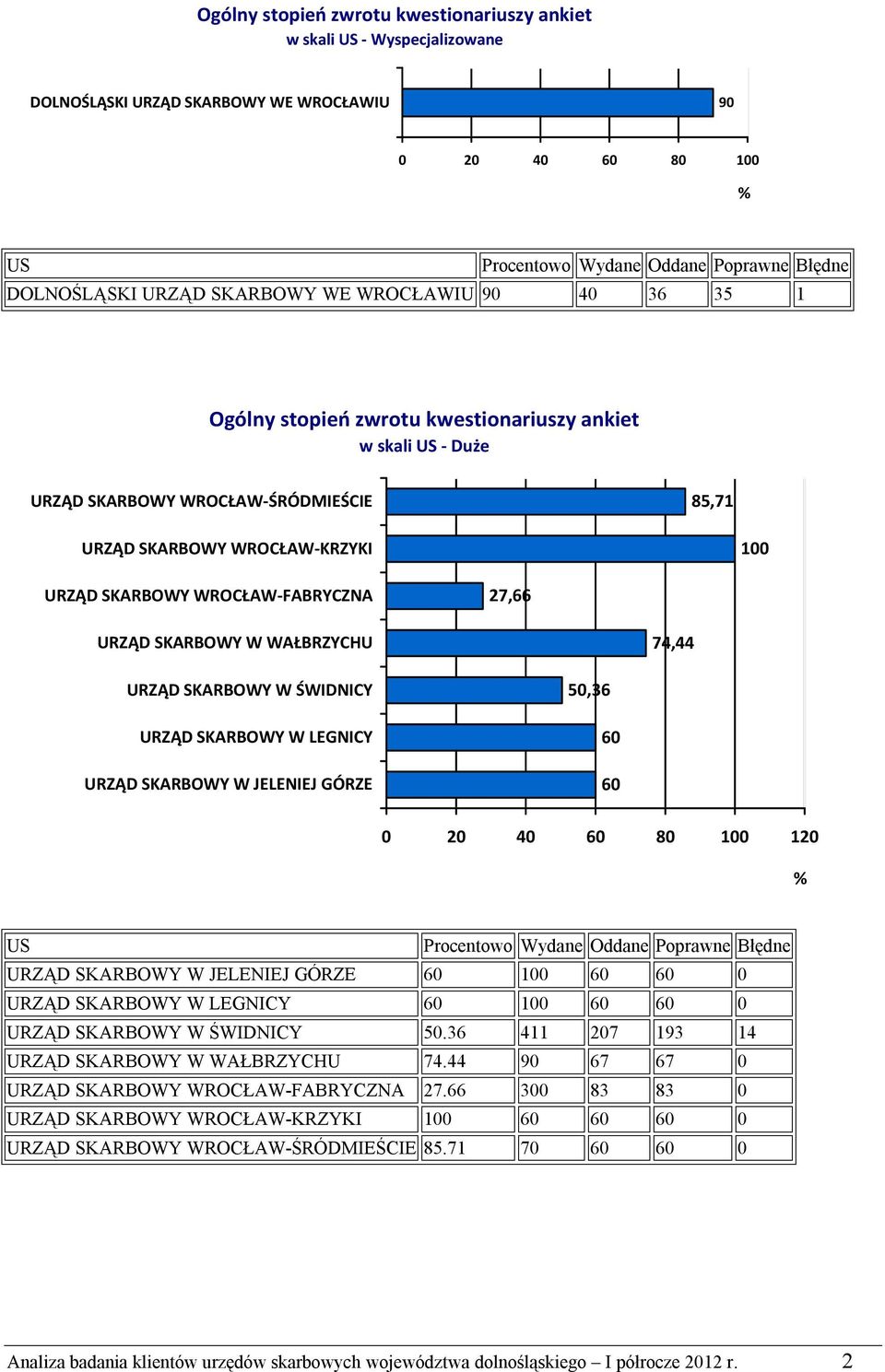 GÓRZE 50,36 60 60 0 20 40 60 80 120 US Procentowo Wydane Oddane Poprawne Błędne JELENIEJ GÓRZE 60 60 60 0 LEGNICY 60 60 60 0 ŚWIDNICY 50.36 411 207 193 14 WAŁBRZYCHU 74.