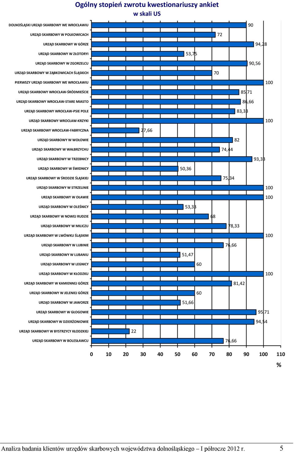 LUBINIE LUBANIU LEGNICY KŁODZKU KAMIENNEJ GÓRZE JELENIEJ GÓRZE JAWORZE GŁOGOWIE DZIERŻONIOWIE BYSTRZYCY KŁODZKIEJ BOLESŁAWCU 22 27,66 53,75 50,36 53,33 51,47 60 60 51,66 90 72 94,28 90,56