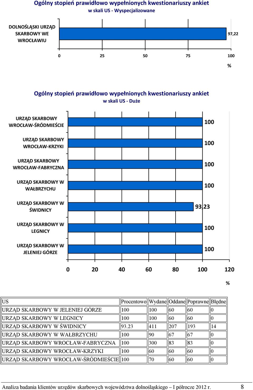 LEGNICY JELENIEJ GÓRZE 93,23 0 20 40 60 80 120 US Procentowo Wydane Oddane Poprawne Błędne JELENIEJ GÓRZE 60 60 0 LEGNICY 60 60 0 ŚWIDNICY 93.