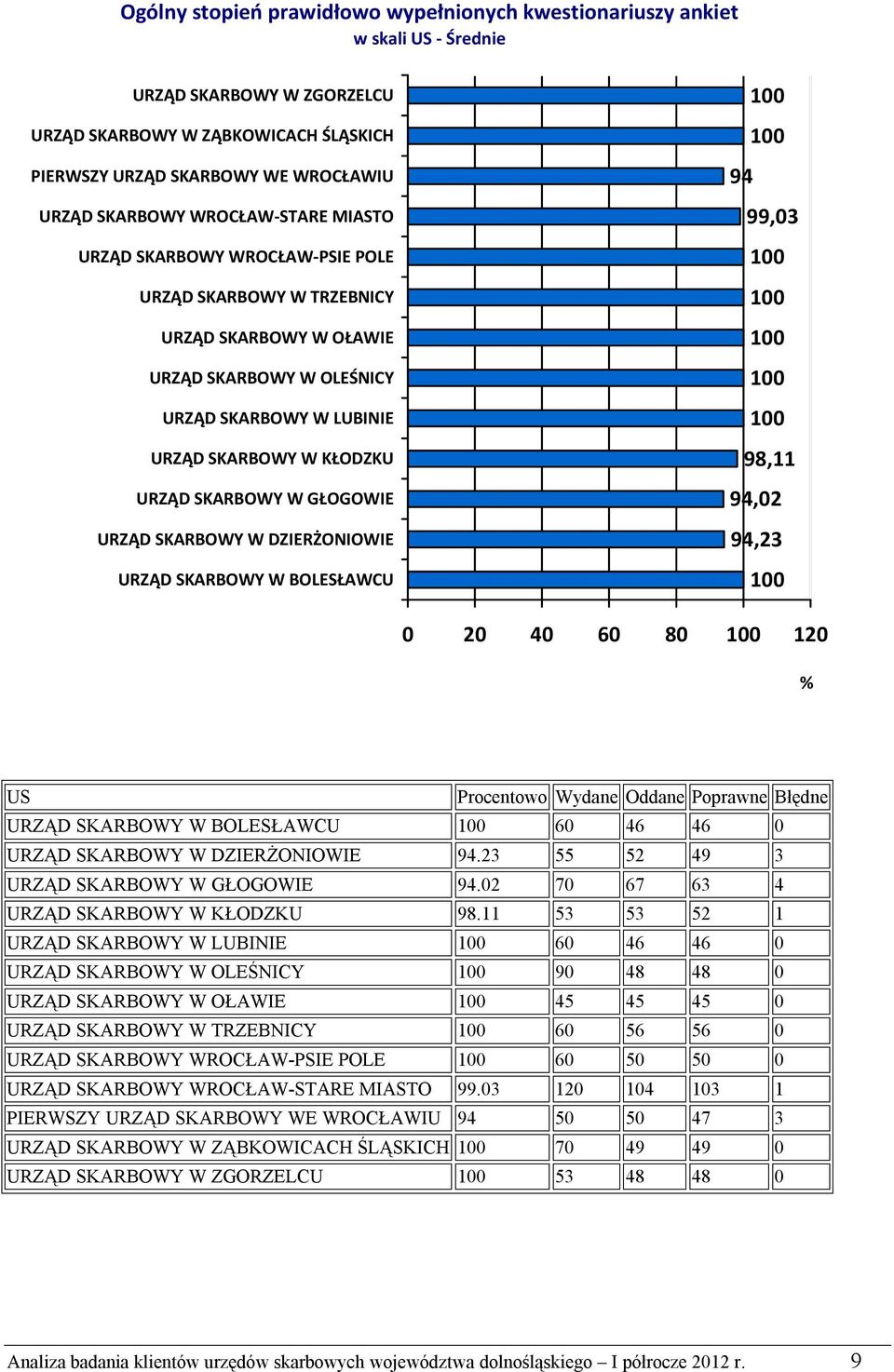 23 55 52 49 3 GŁOGOWIE 94.02 70 67 63 4 KŁODZKU 98.