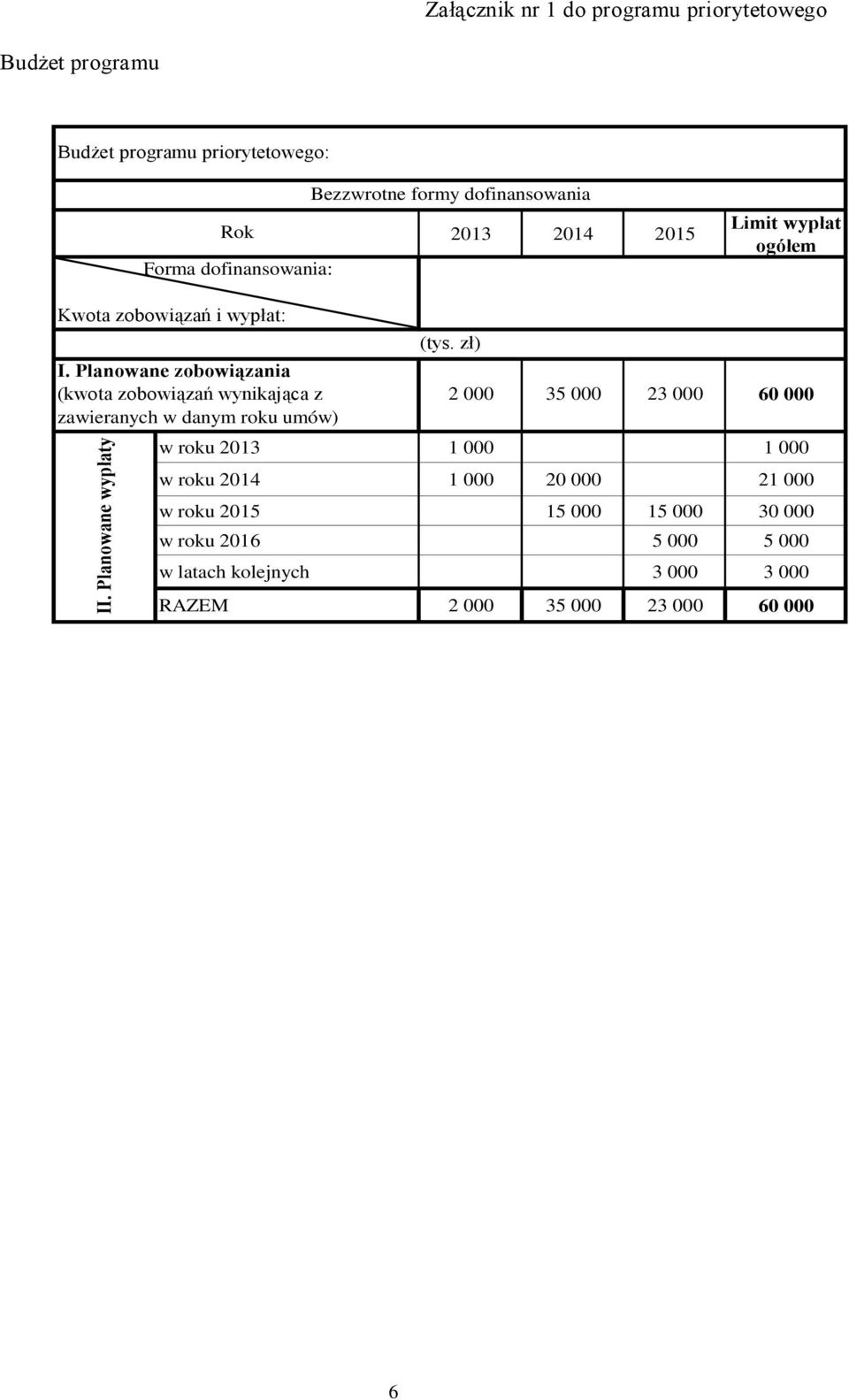 Planowane zobowiązania (kwota zobowiązań wynikająca z zawieranych w danym roku umów) II. Planowane wypłaty (tys.