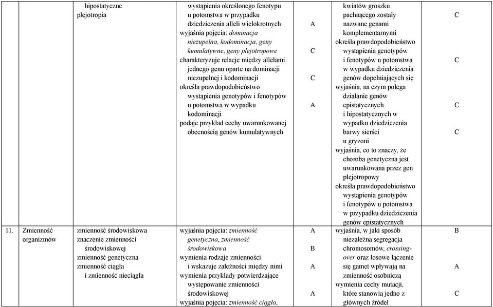 jednego genu oparte na dominacji niezupełnej i kodominacji określa prawdopodobieństwo wystąpienia genotypów i fenotypów u potomstwa w wypadku kodominacji podaje przykład cechy uwarunkowanej