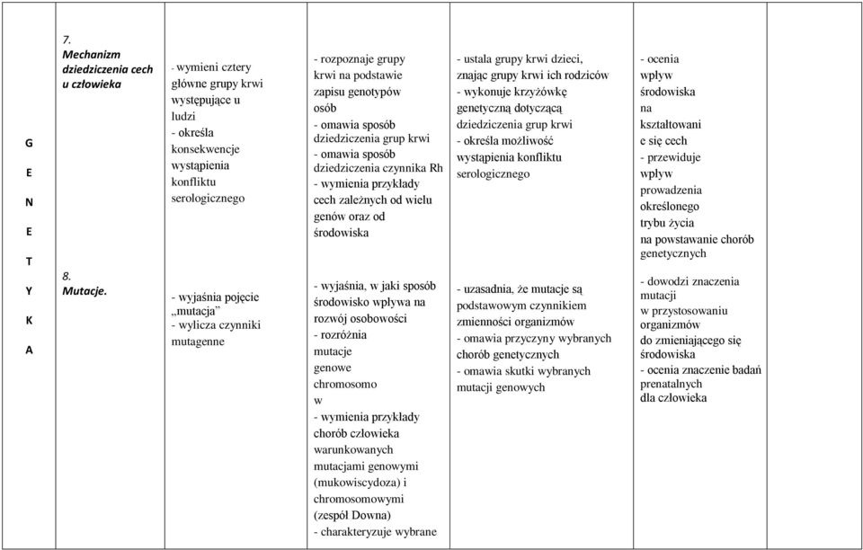 podstawie zapisu genotypów osób - omawia sposób dziedziczenia grup krwi - omawia sposób dziedziczenia czynnika Rh cech zależnych od wielu genów oraz od środowiska - wyjaśnia, w jaki sposób środowisko