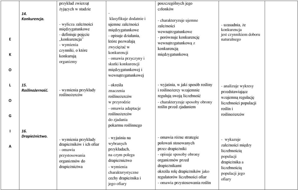 międzygatunkowe - opisuje działania, które pozwalają zwyciężać w konkurencji - omawia przyczyny i skutki konkurencji międzygatunkowej i wewnątrzgatunkowej poszczególnych jego członków -