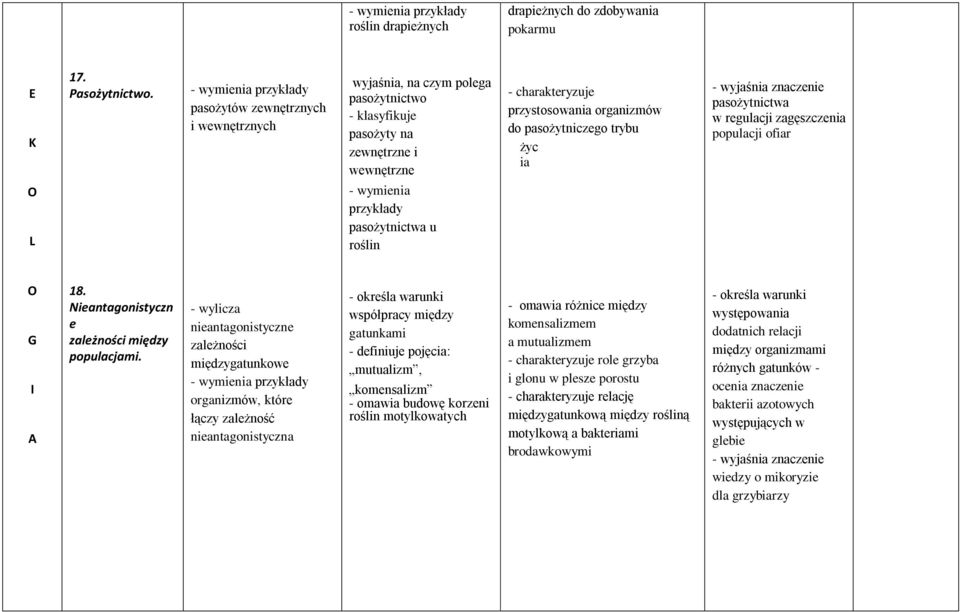 ia - wyjaśnia znaczenie pasożytnictwa w regulacji zagęszczenia populacji ofiar L - wymienia przykłady pasożytnictwa u roślin G 18. Nieantagonistyczn e zależności między populacjami.