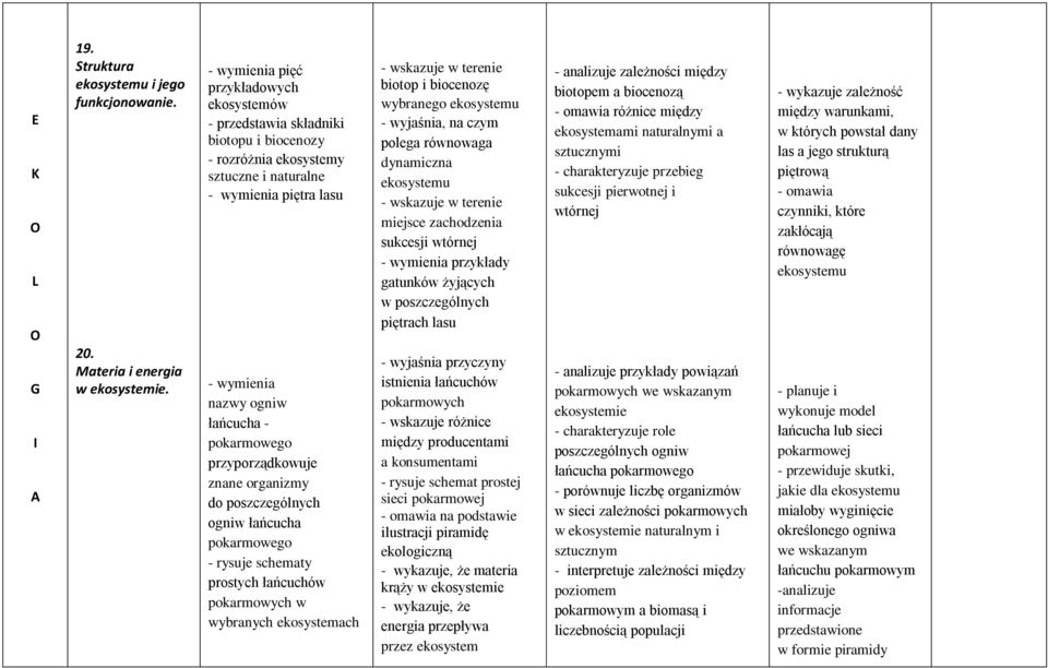 przyporządkowuje znane organizmy do poszczególnych ogniw łańcucha pokarmowego - rysuje schematy prostych łańcuchów pokarmowych w wybranych ekosystemach - wskazuje w terenie biotop i biocenozę