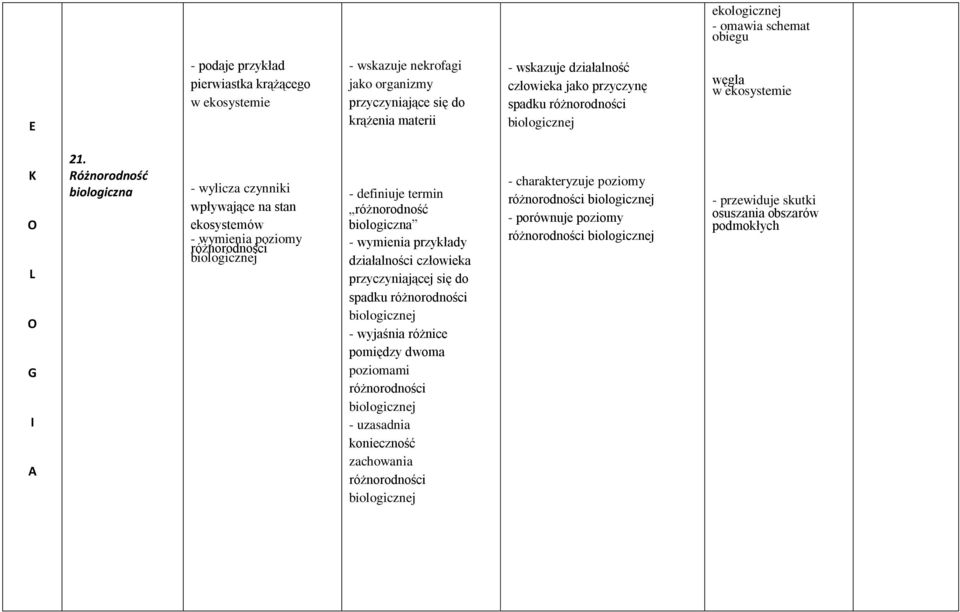 Różnorodność biologiczna - wylicza czynniki wpływające na stan ekosystemów - wymienia poziomy różnorodności biologicznej - definiuje termin różnorodność biologiczna działalności człowieka