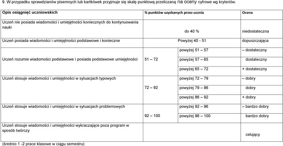 umiejętności podstawowe i konieczne Powyżej 40-51 dopuszczająca Uczeń rozumie wiadomości podstawowe i posiada podstawowe umiejętności 51 72 Uczeń stosuje wiadomości i umiejętności w sytuacjach