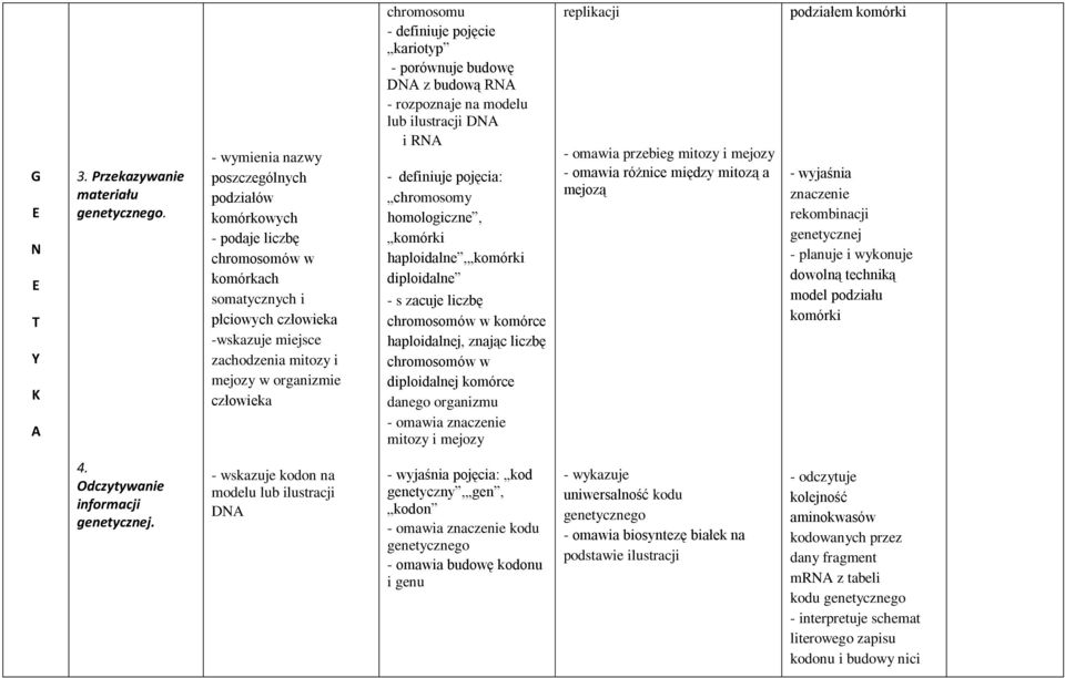 chromosomu - definiuje pojęcie kariotyp - porównuje budowę DN z budową RN - rozpoznaje na modelu lub ilustracji DN i RN - definiuje pojęcia: chromosomy homologiczne, komórki haploidalne, komórki