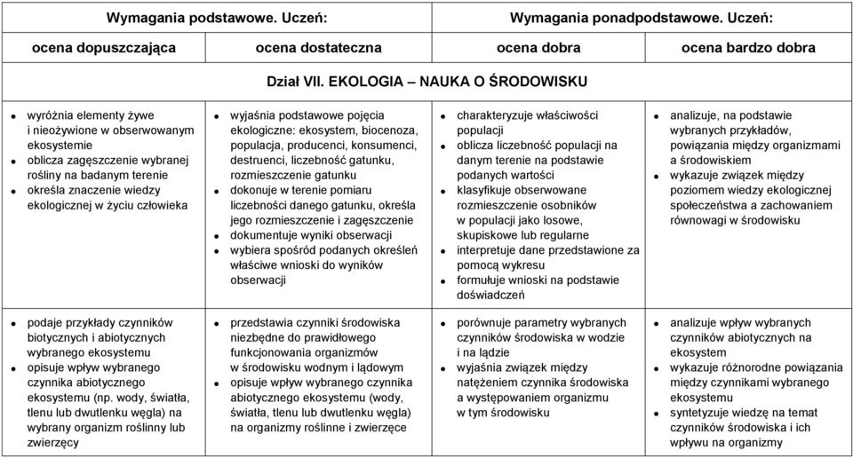 człowieka wyjaśnia podstawowe pojęcia ekologiczne: ekosystem, biocenoza, populacja, producenci, konsumenci, destruenci, liczebność gatunku, rozmieszczenie gatunku dokonuje w terenie pomiaru