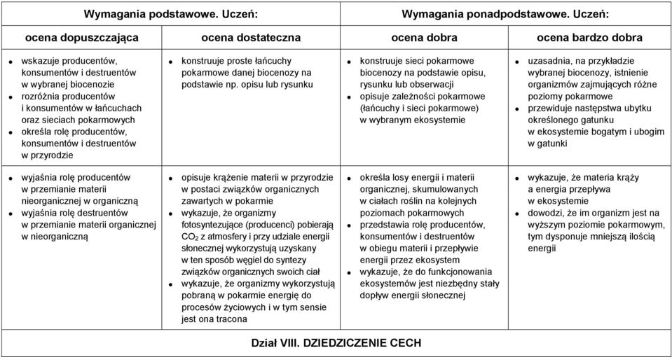 opisu lub rysunku konstruuje sieci pokarmowe biocenozy na podstawie opisu, rysunku lub obserwacji opisuje zależności pokarmowe (łańcuchy i sieci pokarmowe) w wybranym ekosystemie uzasadnia, na