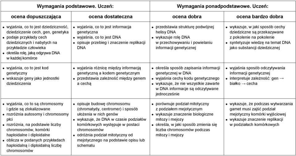 informacji genetycznej wykazuje, w jaki sposób cechy dziedziczne są przekazywane z pokolenie na pokolenie DNA jako substancji dziedzicznej wyjaśnia, co to jest kod genetyczny wskazuje geny jako