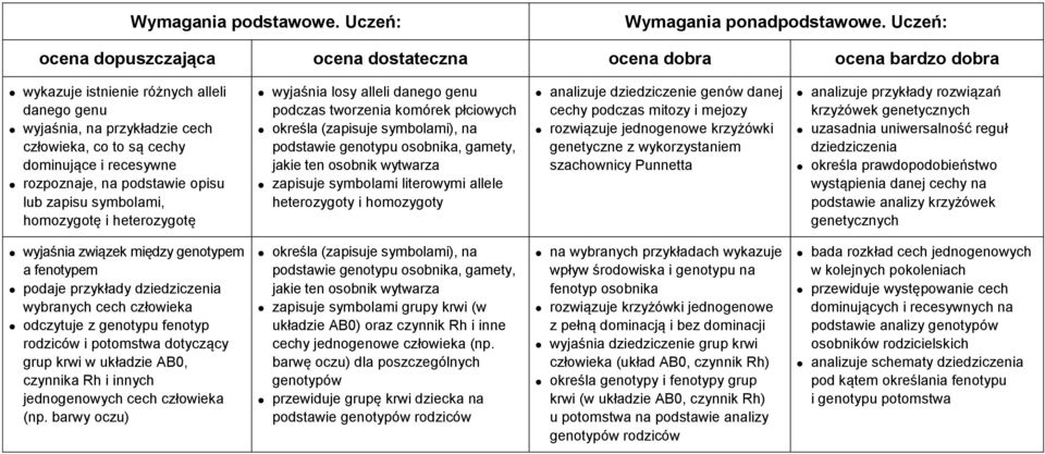 literowymi allele heterozygoty i homozygoty analizuje dziedziczenie genów danej cechy podczas mitozy i mejozy rozwiązuje jednogenowe krzyżówki genetyczne z wykorzystaniem szachownicy Punnetta