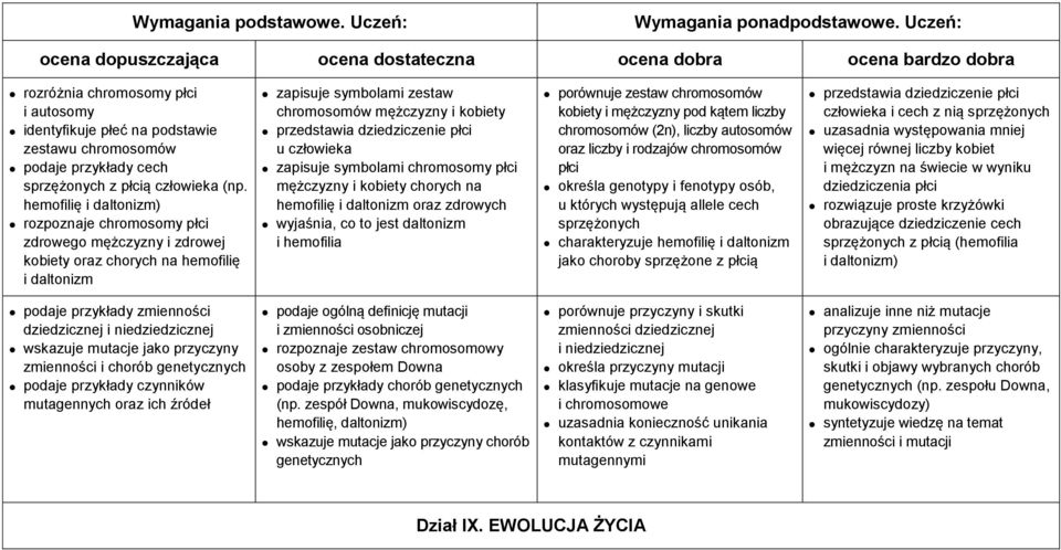 dziedziczenie płci u człowieka zapisuje symbolami chromosomy płci mężczyzny i kobiety chorych na hemofilię i daltonizm oraz zdrowych wyjaśnia, co to jest daltonizm i hemofilia porównuje zestaw