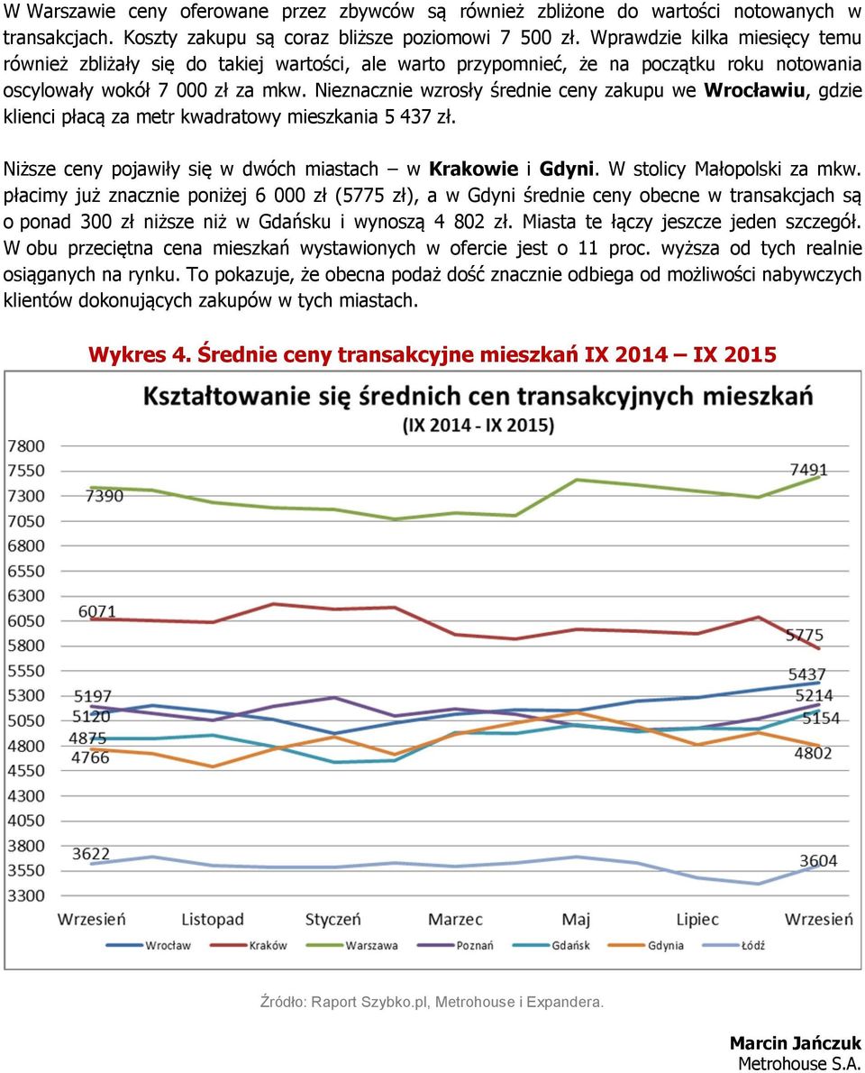 Nieznacznie wzrosły średnie ceny zakupu we Wrocławiu, gdzie klienci płacą za metr kwadratowy mieszkania 5 437 zł. Niższe ceny pojawiły się w dwóch miastach w Krakowie i Gdyni.