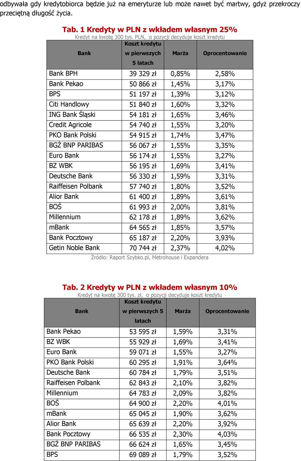 Handlowy 51 840 zł 1,60% 3,32% ING Bank Śląski 54 181 zł 1,65% 3,46% Credit Agricole 54 740 zł 1,55% 3,20% PKO Bank Polski 54 915 zł 1,74% 3,47% BGŻ BNP PARIBAS 56 067 zł 1,55% 3,35% Euro Bank 56 174