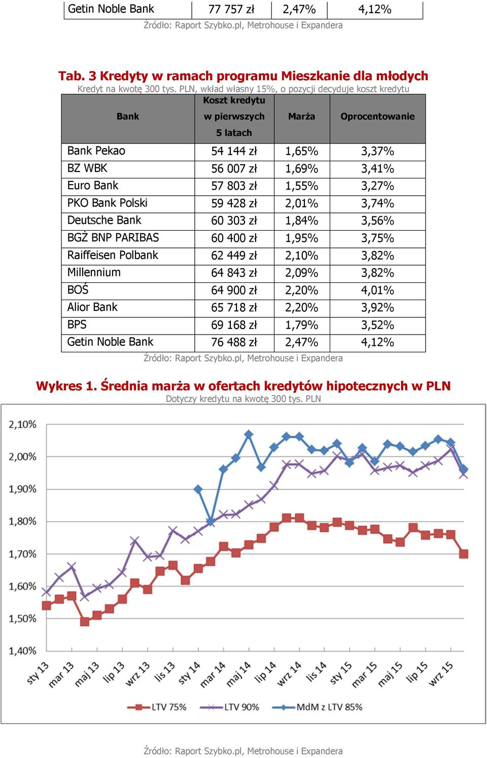 Bank 57 803 zł 1,55% 3,27% PKO Bank Polski 59 428 zł 2,01% 3,74% Deutsche Bank 60 303 zł 1,84% 3,56% BGŻ BNP PARIBAS 60 400 zł 1,95% 3,75% Raiffeisen Polbank 62 449 zł 2,10% 3,82%