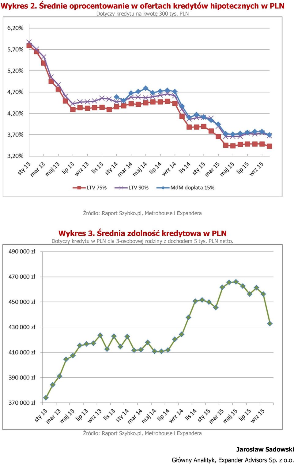 kredytu na kwotę 300 tys. PLN Wykres 3.