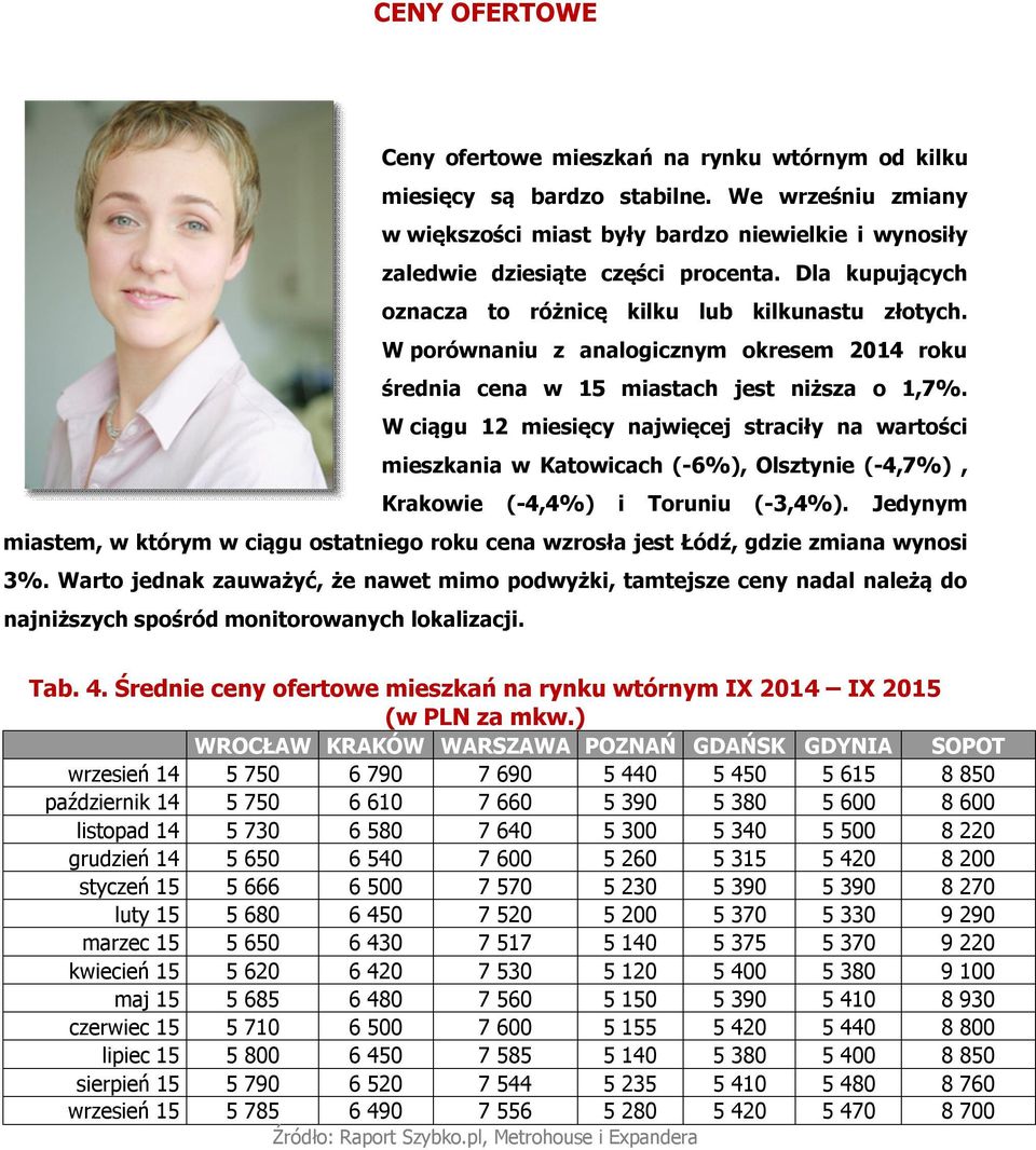 W ciągu 12 miesięcy najwięcej straciły na wartości mieszkania w Katowicach (-6%), Olsztynie (-4,7%), Krakowie (-4,4%) i Toruniu (-3,4%).