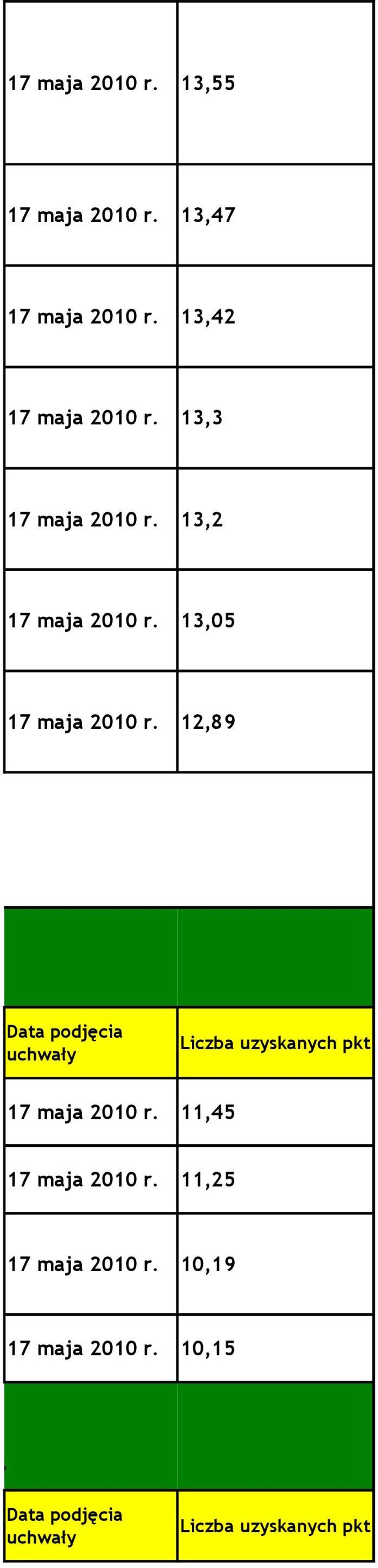 12,89 Data podjęcia uchwały Liczba uzyskanych pkt 17 maja 2010 r.